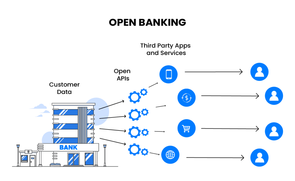 How does open banking work