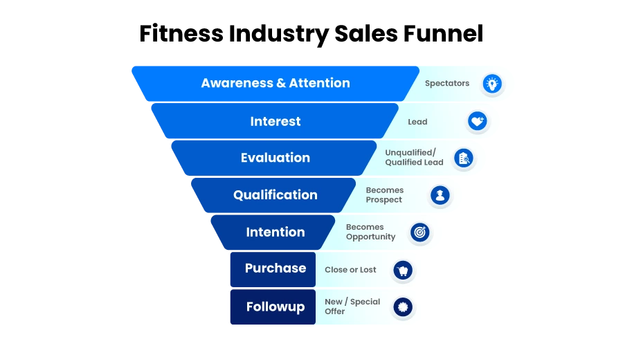 How to start an online fitness business - sales funnel