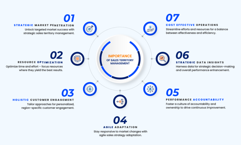 Sales Territory Management- Steps And Strategies For Growth