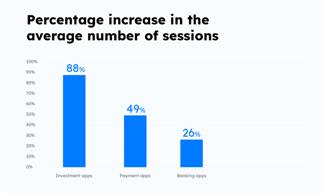 Increase in fintech app usage statistics