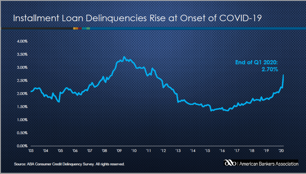  Increase in delinquency rates is especially noticeable in consumer lending.