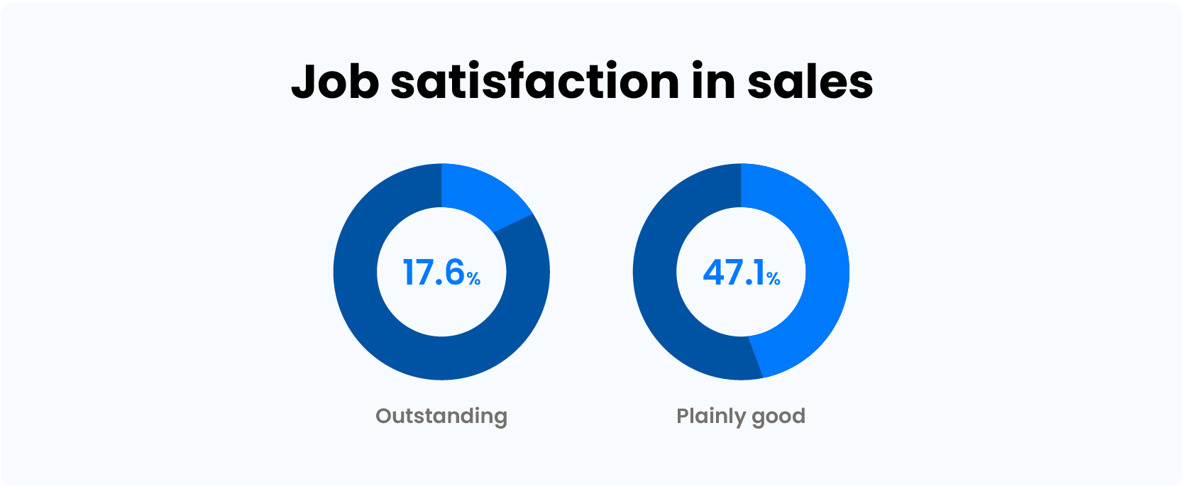 Job satisfaction in sales statistics