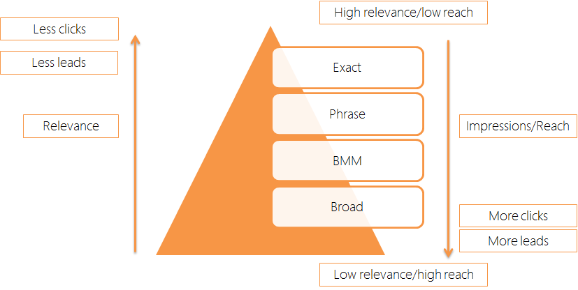 how to optimize your google adwords campaign