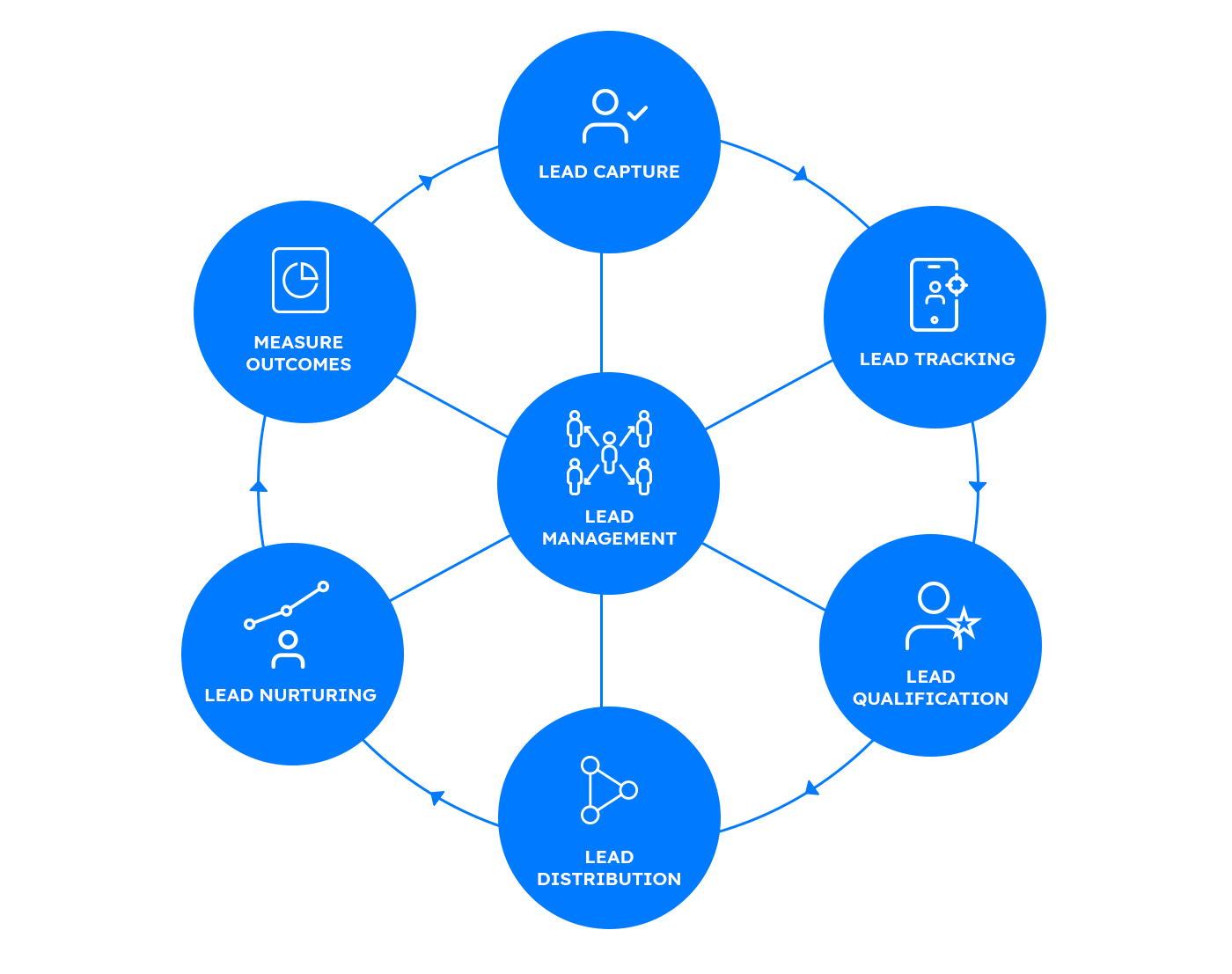 Lead-management-process