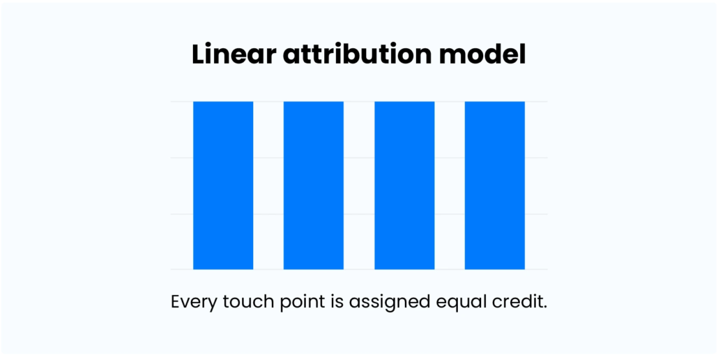 Marketing Attribution - Linear attribution model