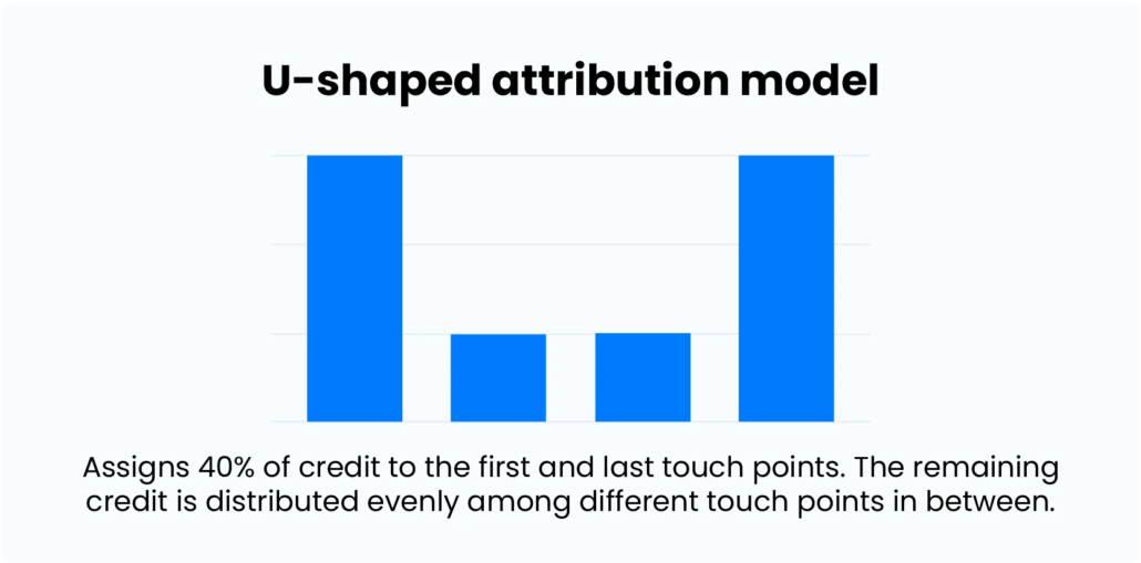 Marketing Attribution - U-shaped attribution model