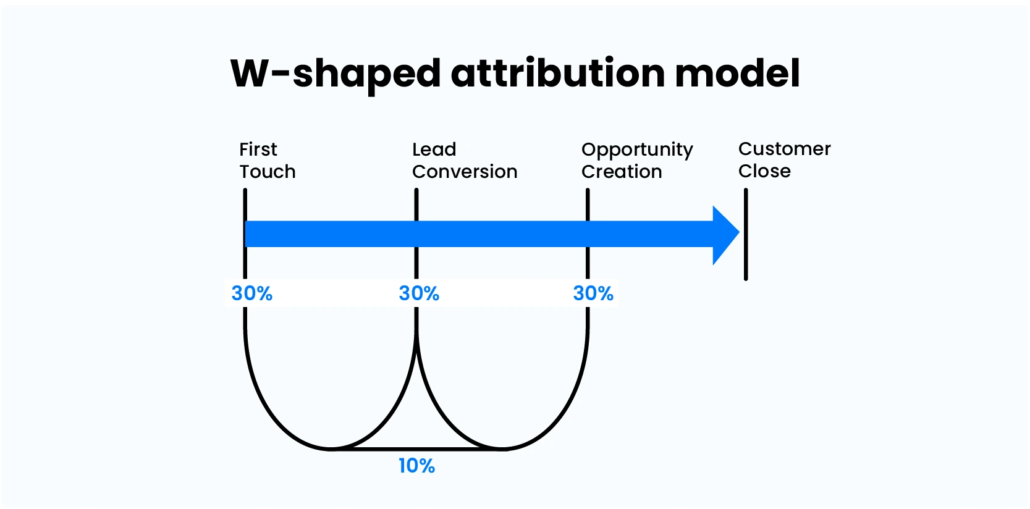 Marketing Attribution - W-shaped attribution model