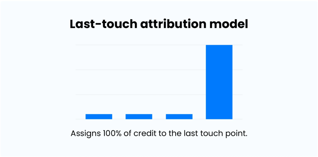Marketing Attribution - last touch attribution model
