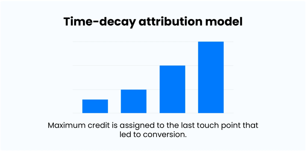 Marketing Attribution - time decay attribution model