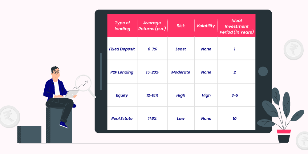 Risk Vs Returns of P2P lending