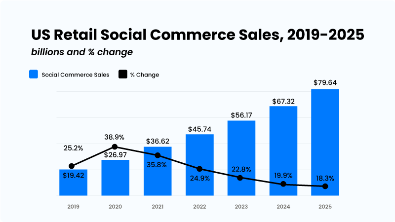 Retail social commerce sales - United States
