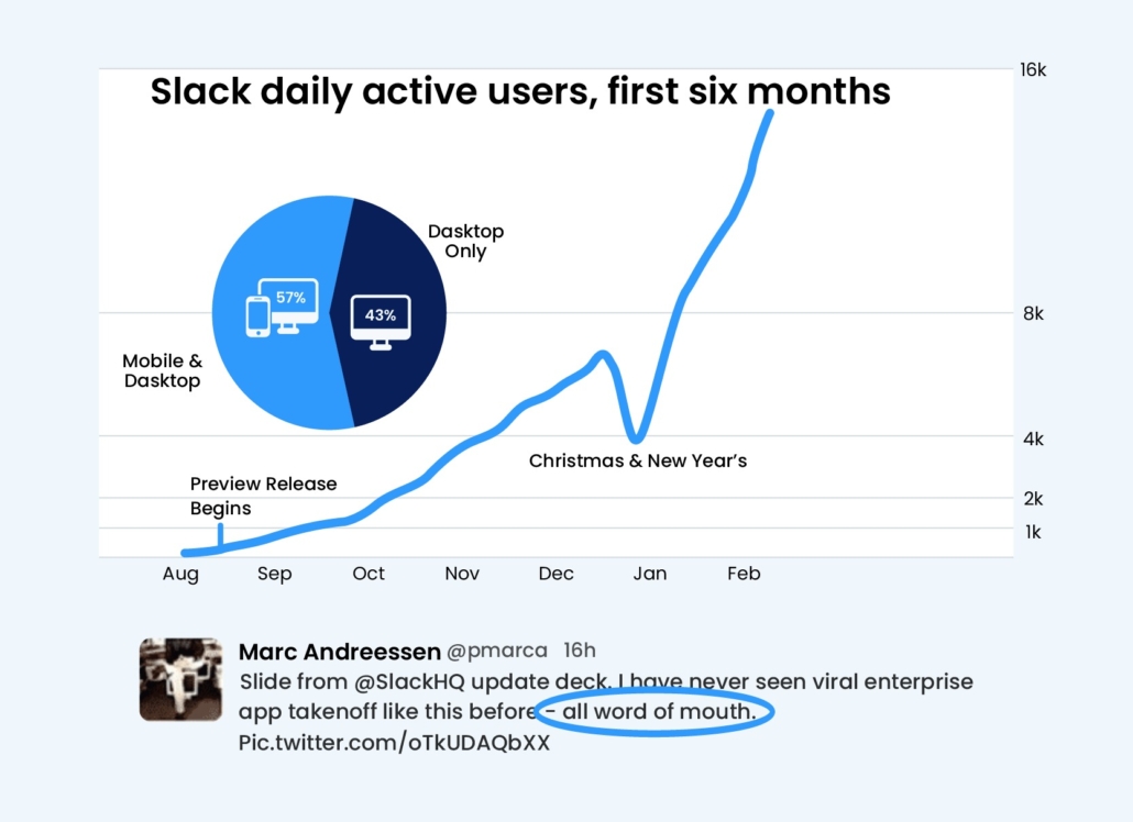 SaaS Metrics daily active users - Slack