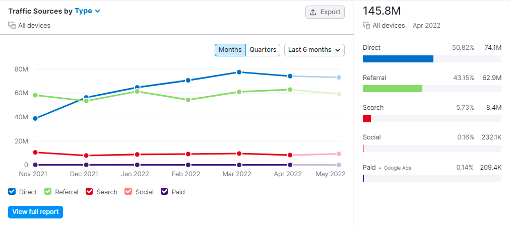 SaaS metrics - website traffic - Salesforce