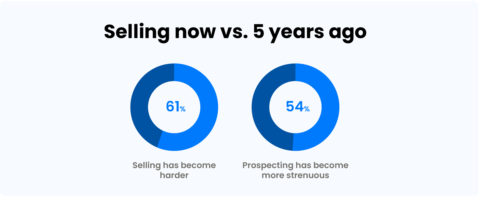 Selling now vs. 5 years ago statistics