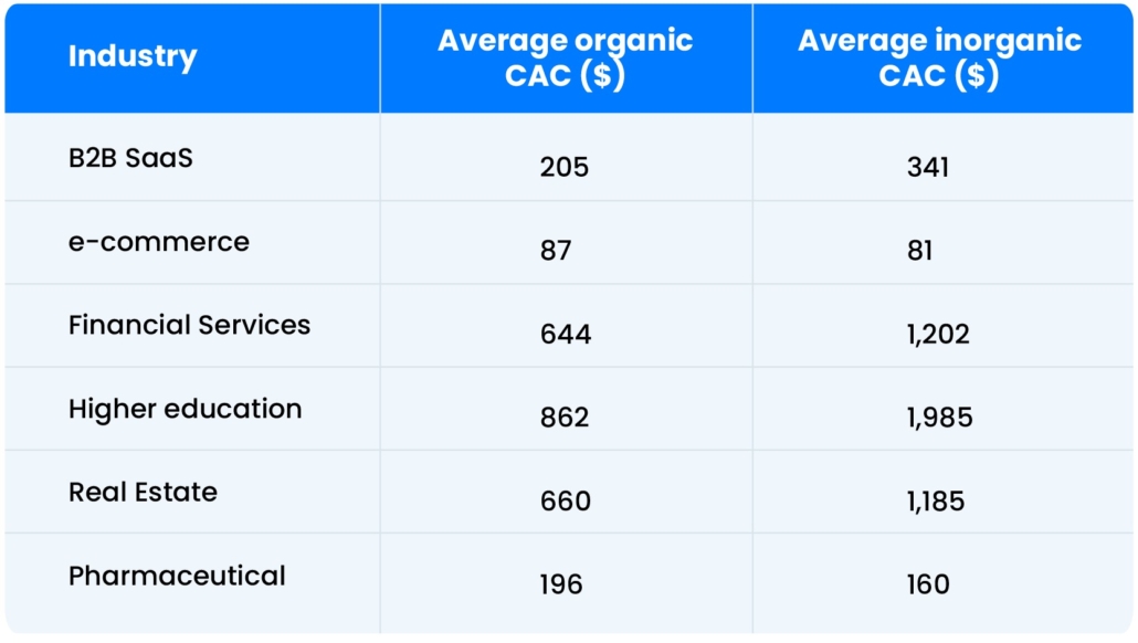 Statistics - Average customer acquisition cost across industries