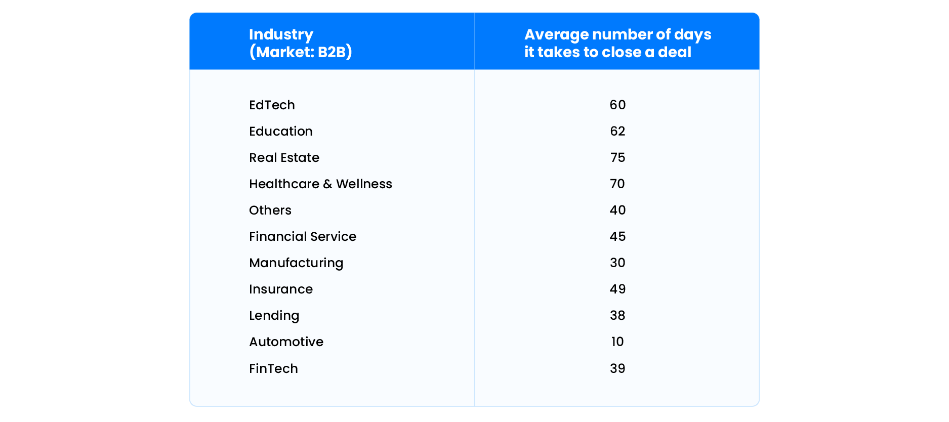 Statistics B2B Average time to close a deal industry wise