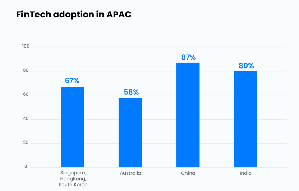 Statistics - Fintech adoption in APAC