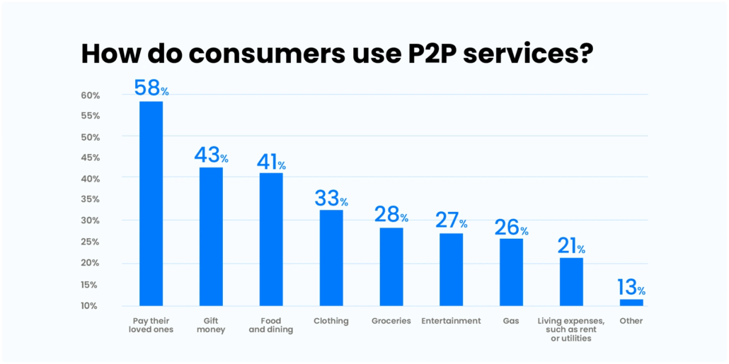 Statistics - How do customers use P2P service
