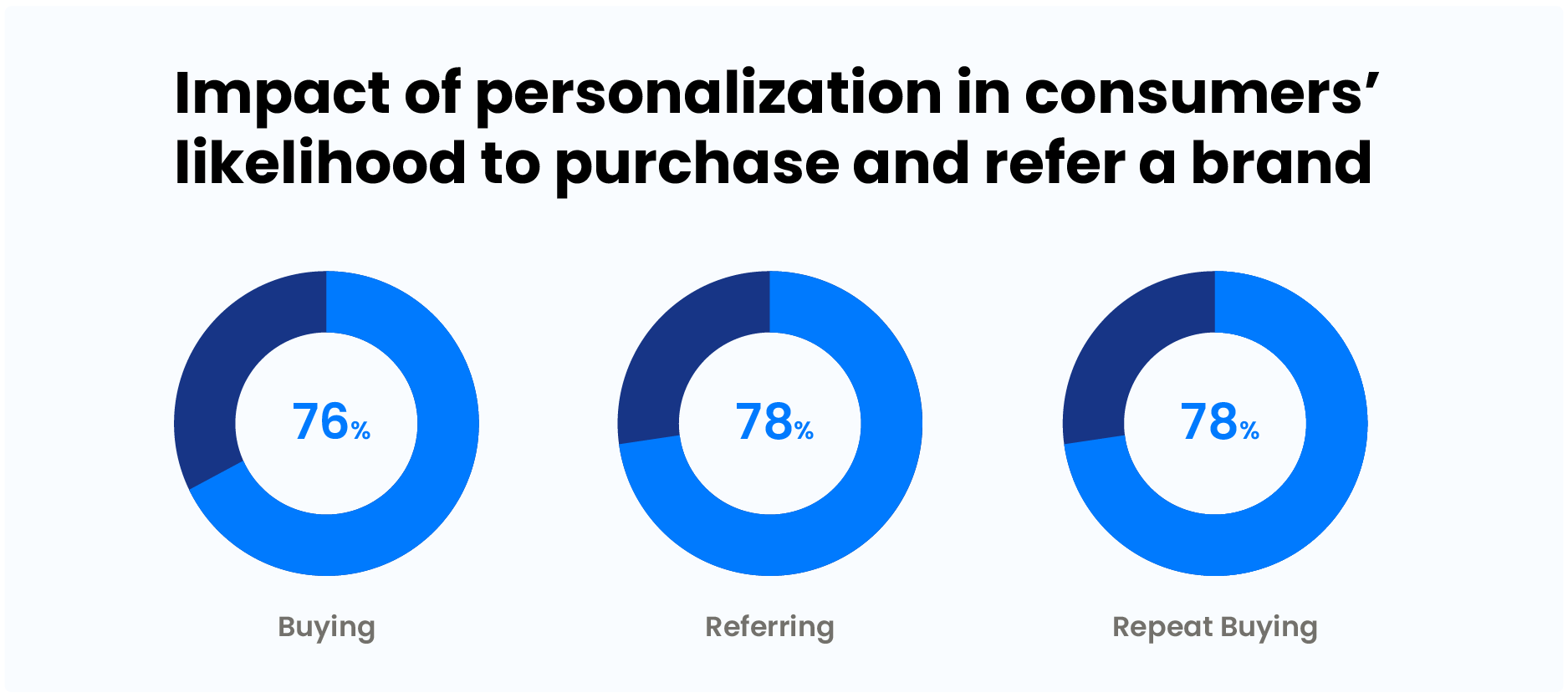 Statistics Impact of personalization in sales