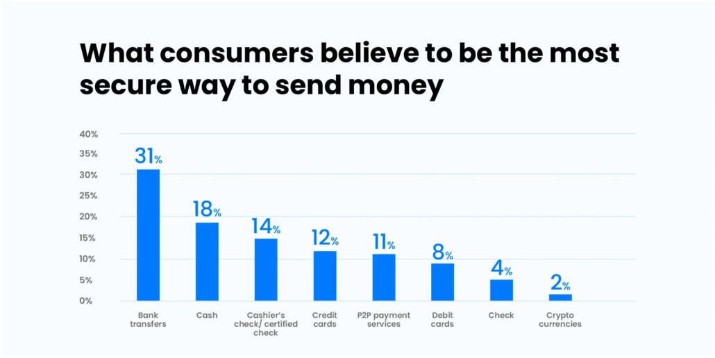 Statistics - Most secure ways to send money according to customers