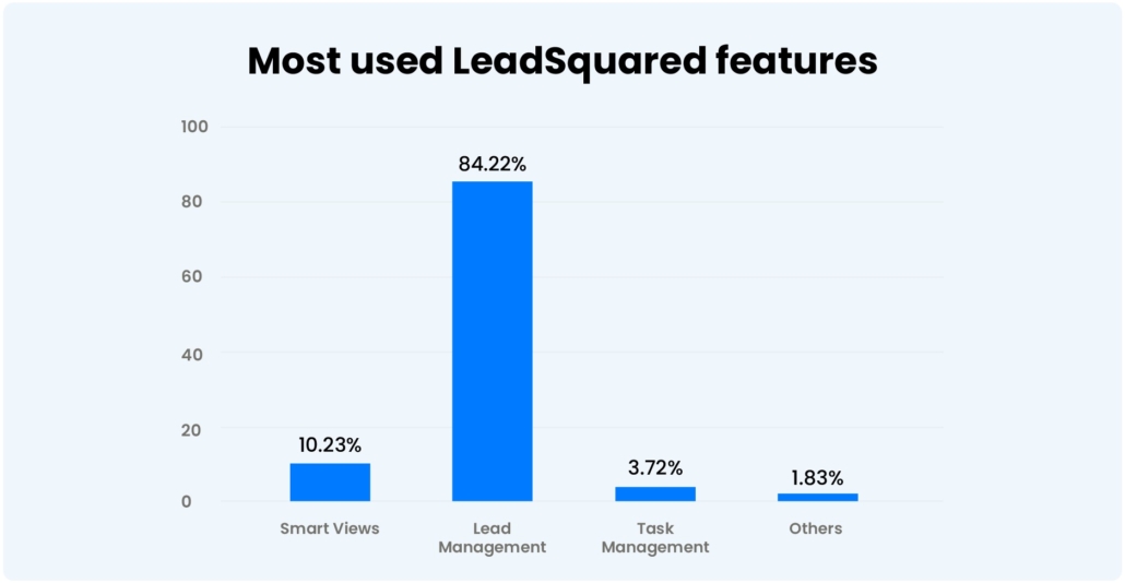 Statistics - Most used LeadSquared features