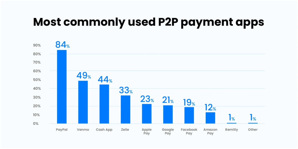 Statistics - Most used P2P payment apps