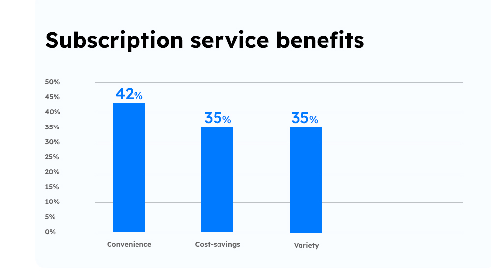 Statistics - Subscription service benefits