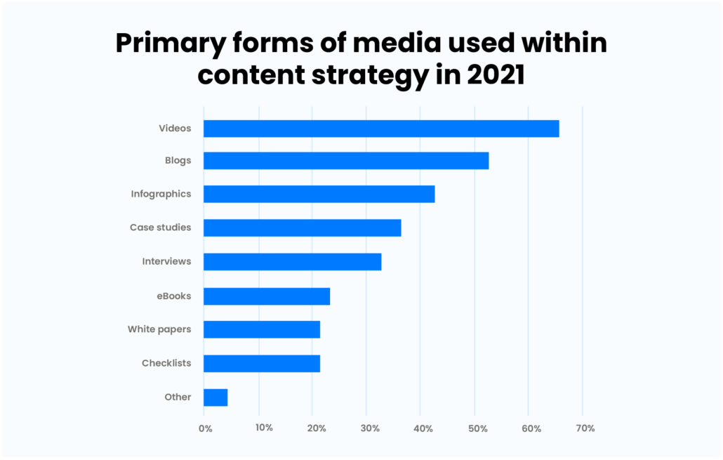 Statistics - Types of media used in content marketing