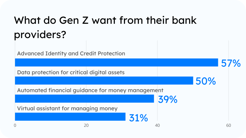 Statistics - What do Gen Z want from their bank providers