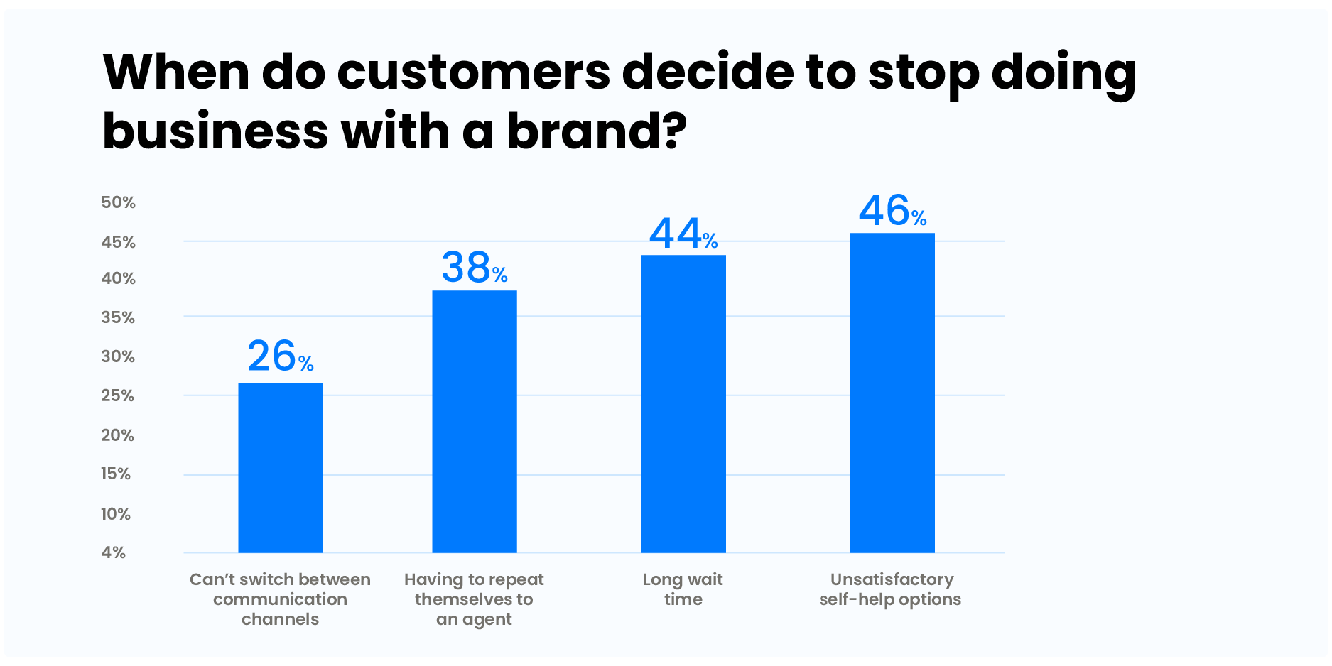 Statistics When do customers decide to stop doing business with a brand 1