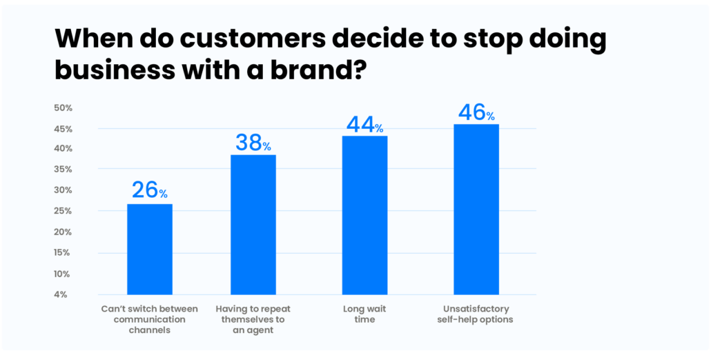 Statistics - When do customers decide to stop doing business with a brand