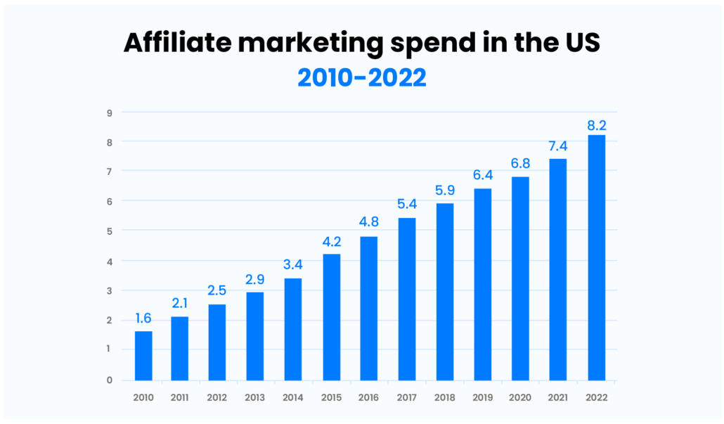 Statistics - affiliate marketing spend - united states