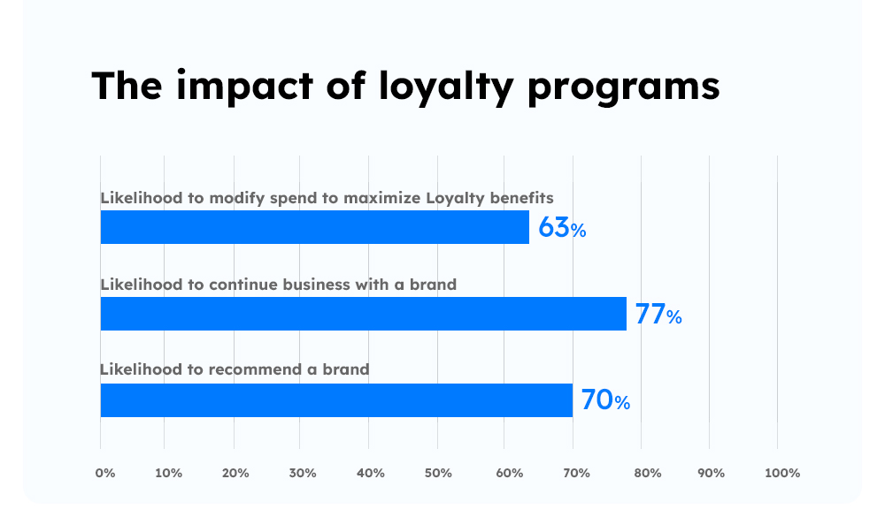 Statistics - loyalty programs