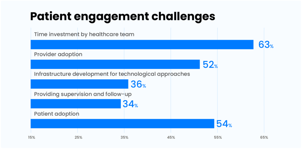 Patient engagement challenges