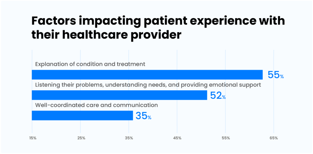 Statistics - patient experience