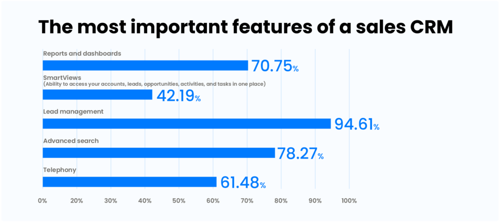 Statistics - the most important features of a sales CRM