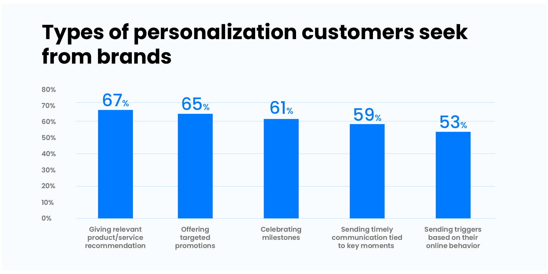 Statistics types of personalization customers prefer
