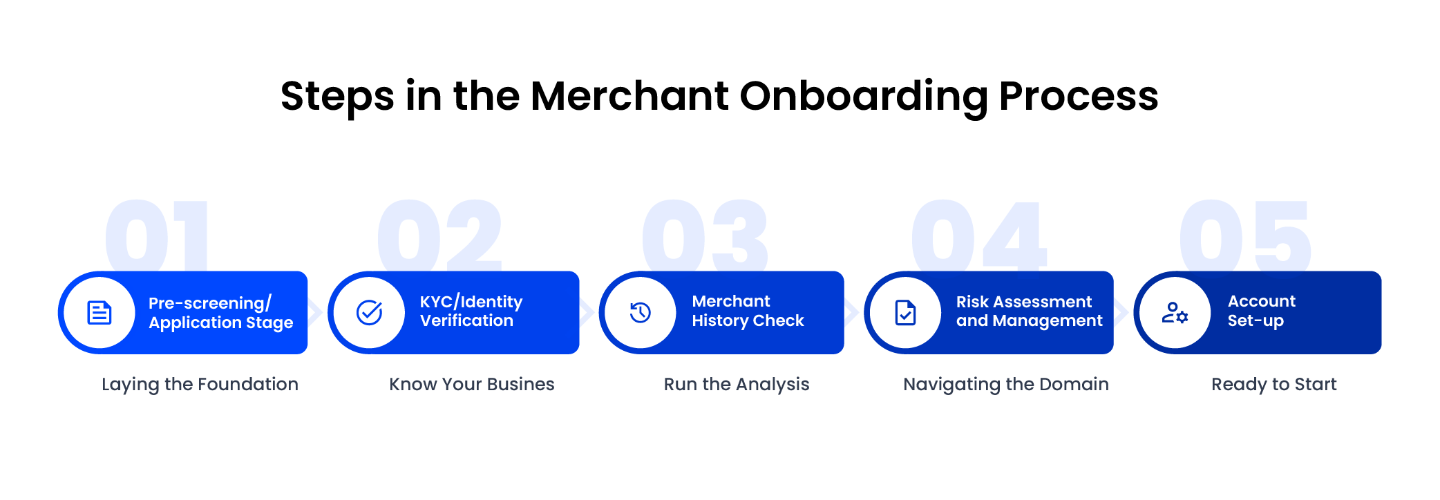 Steps-in-the-Merchant-Onboarding-Process