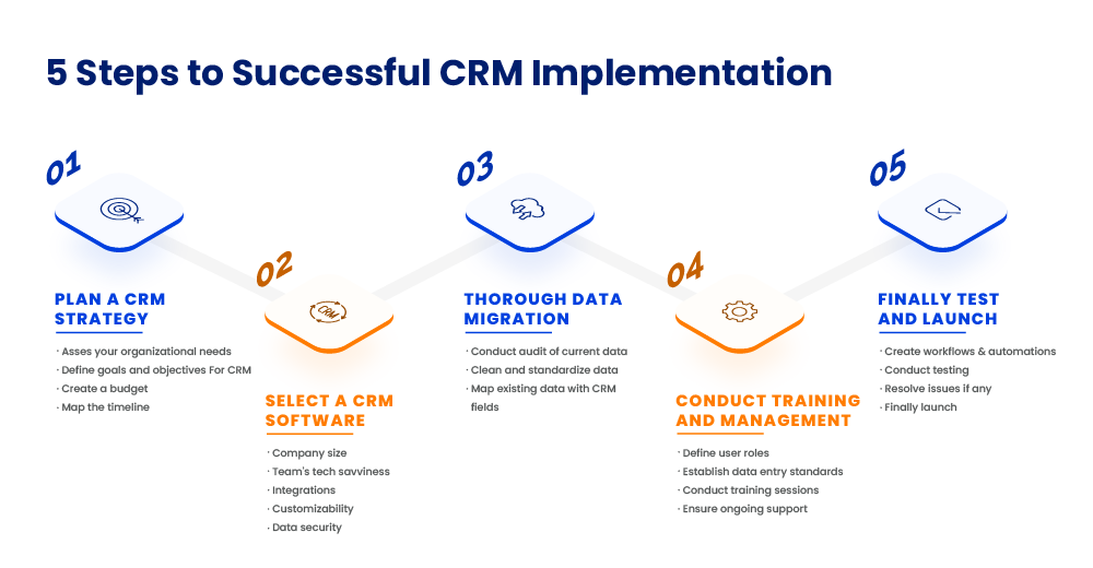 Steps to Successful CRM Implementation