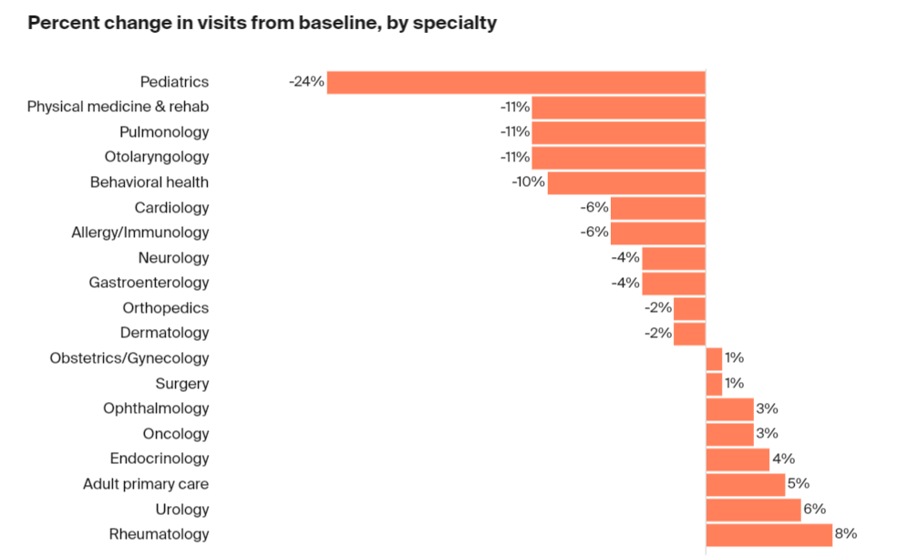 United States - Change in OPD visits statistics 2020