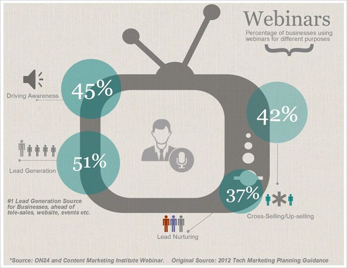 Marketing driven Sales