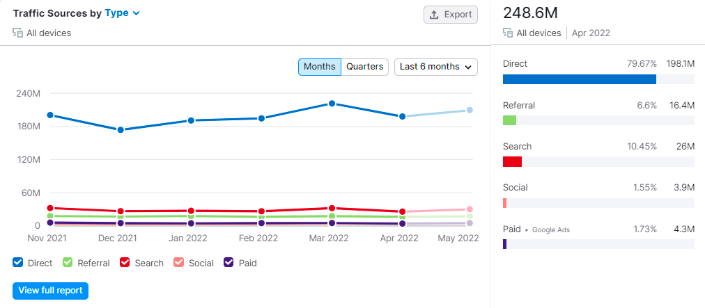 Website traffic - Canva