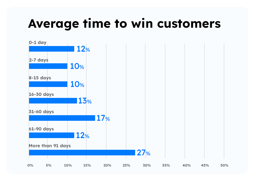 average-time-to-win-customers-statistics