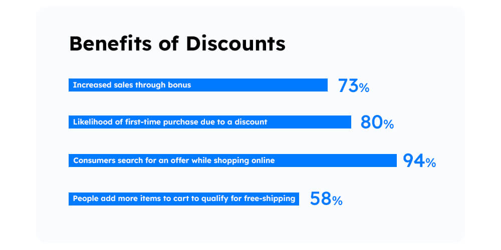 benefits-of-discounting-statistics