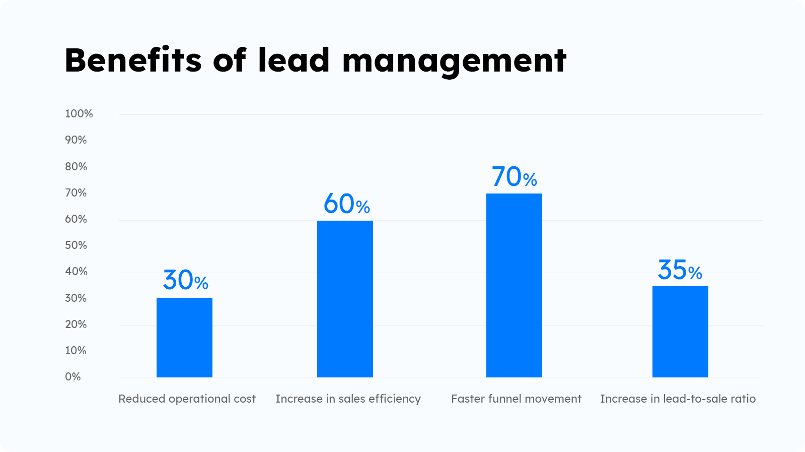 benefits-of-lead-management-statistics