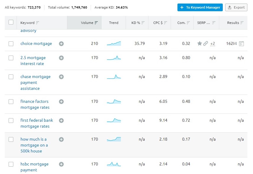 target mortgage keywords with high search volume and lesser competition