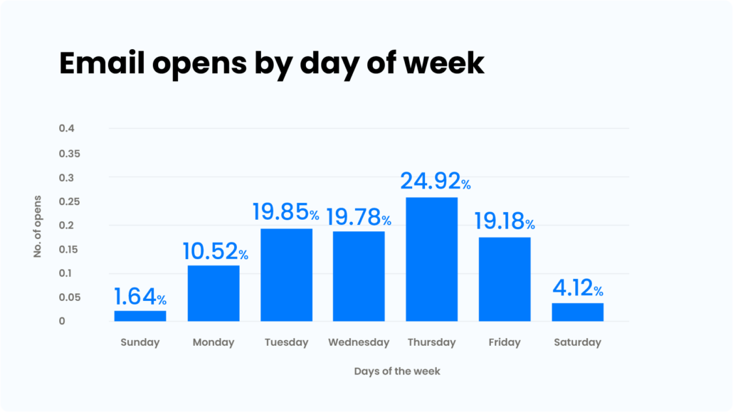 email open rate statistics by day of week