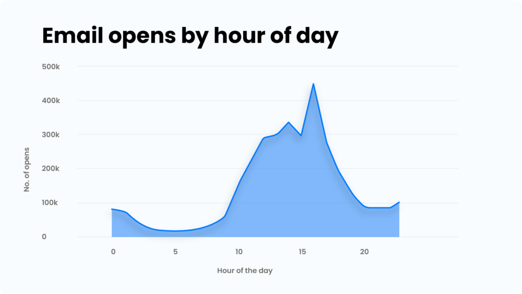 email open rate statistics by hours of day