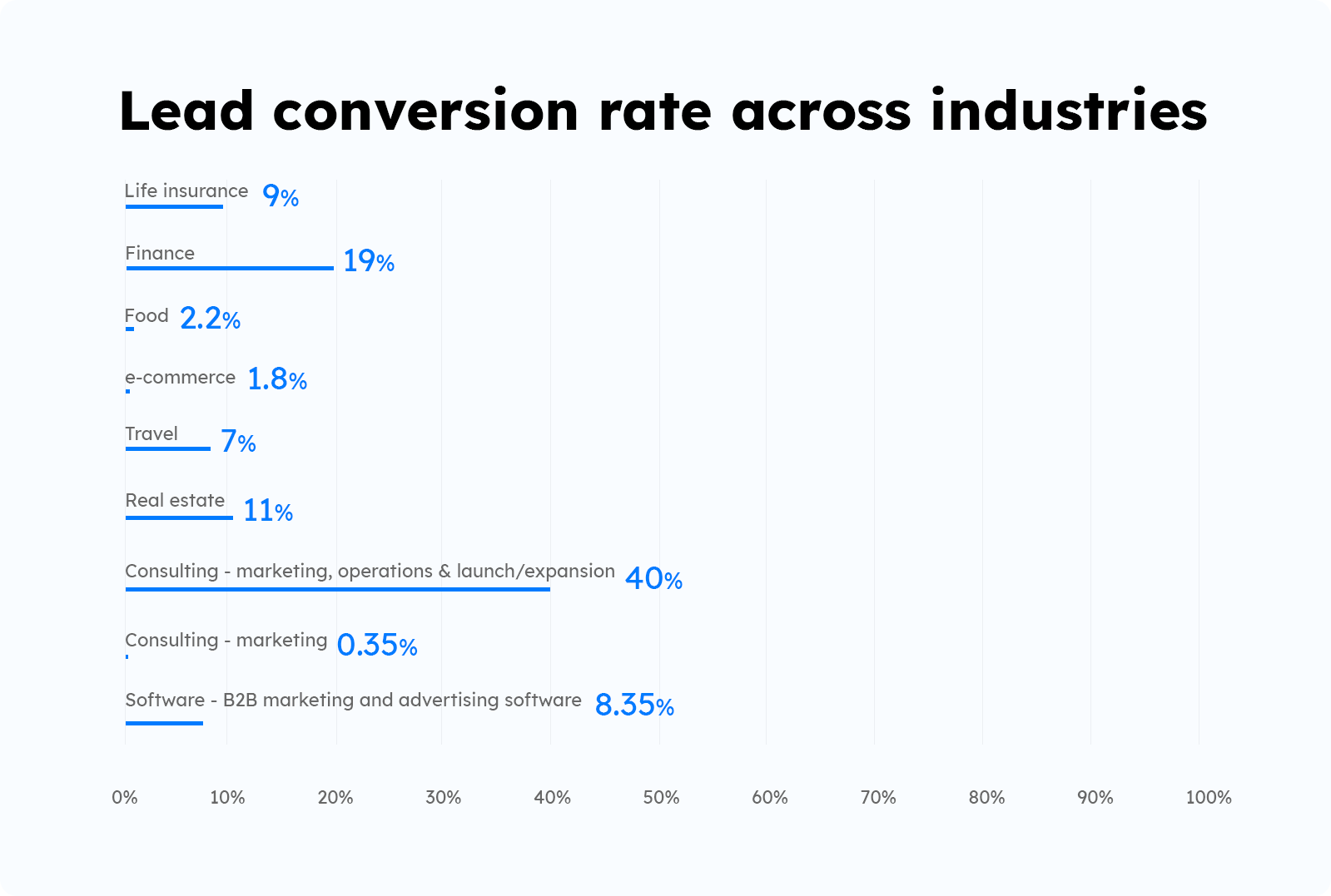 lead-conversion-rates-across-industries