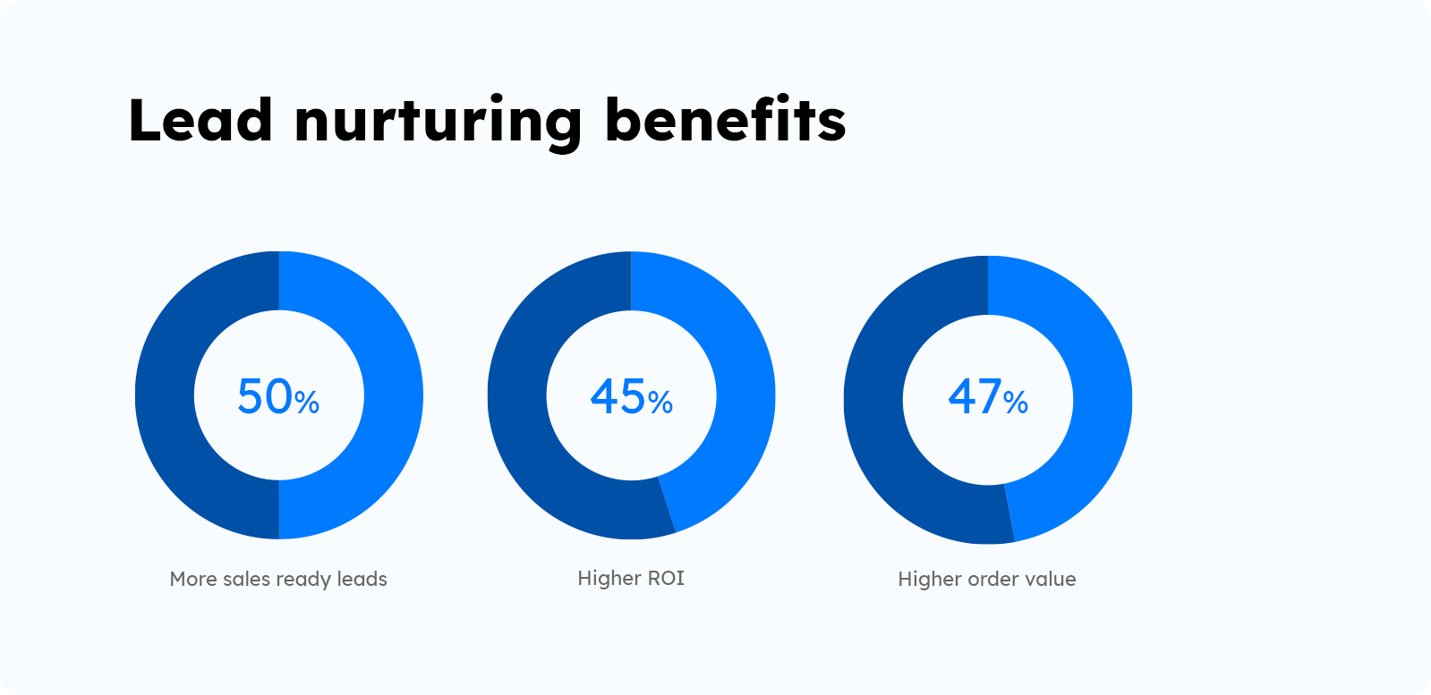 lead-nurturing-benefits-statistics